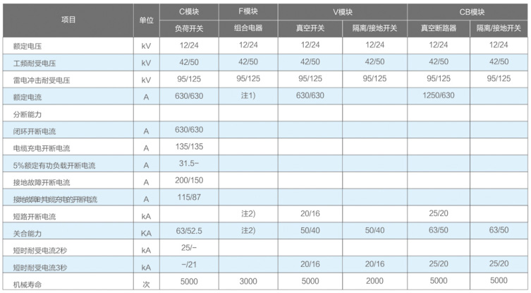XGN□-12/24系列全绝缘全封闭充气式金属开关设备技术参数